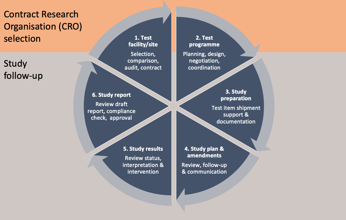 Reflector Consulting - Products & Services - Study Monitoring Support